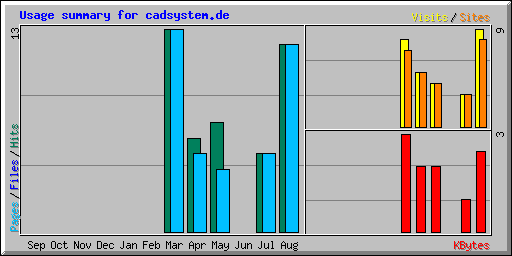 Usage summary for cadsystem.de